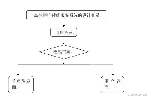 基于SSM框架的高校医疗健康服务系统设计与实现