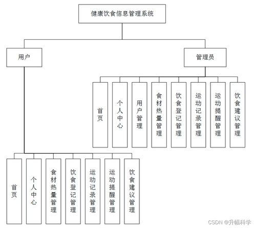 SSM框架下基于Web的健康饮食信息管理系统（Z1545）的设计与实现方案