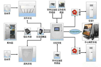 机房空调新风工程 计算机系统服务不可或缺的守护者