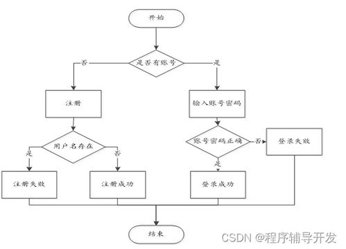 高校后勤一站式服务系统小程序的设计与实现